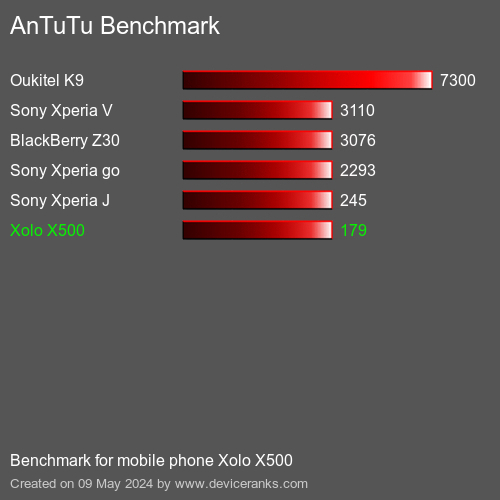AnTuTuAnTuTu Benchmark Xolo X500