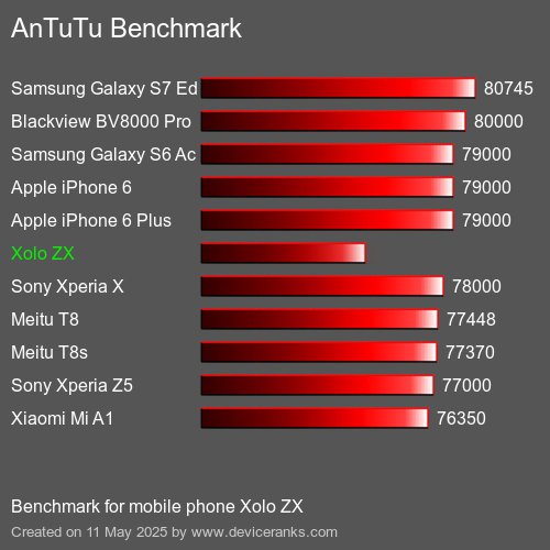 AnTuTuAnTuTu De Referencia Xolo ZX