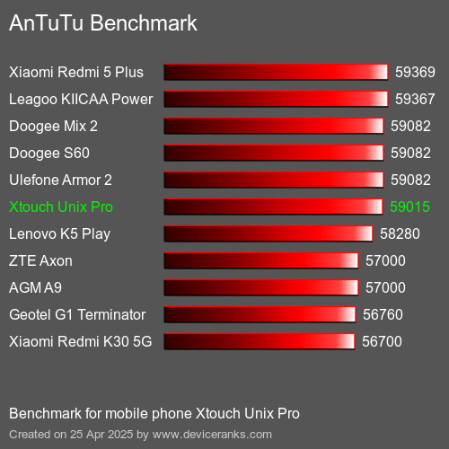 AnTuTu Benchmark el teléfono móvil Xtouch Unix Pro AnTuTuAnTuTu De Referencia Xtouch Unix Pro