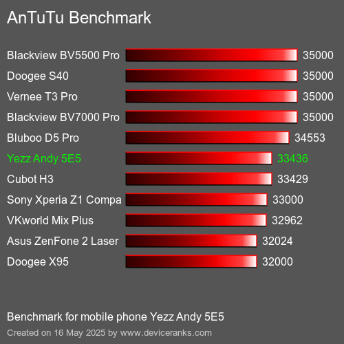 AnTuTuAnTuTu Měřítko Yezz Andy 5E5