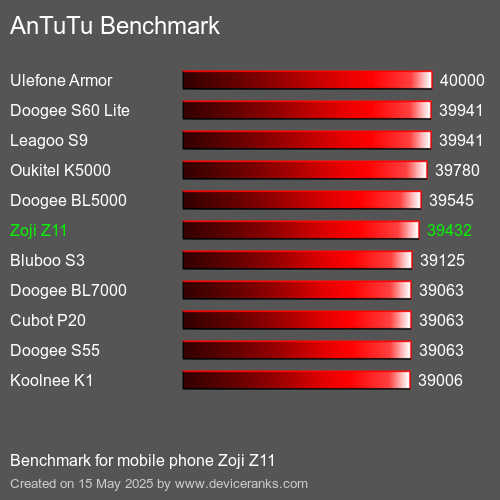 AnTuTuAnTuTu Měřítko Zoji Z11