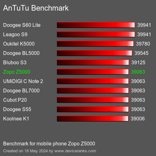 AnTuTuAnTuTu Benchmark Zopo Z5000