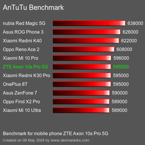 AnTuTuAnTuTu القياسي ZTE Axon 10s Pro 5G