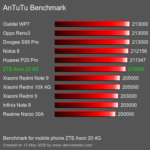 AnTuTu Benchmark telefon ZTE Axon 20 4G AnTuTuAnTuTu Měřítko ZTE Axon 20 4G
