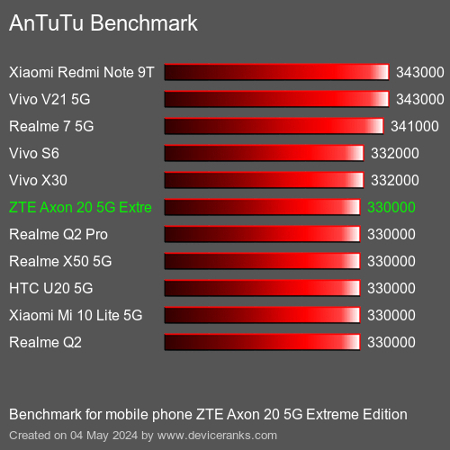 AnTuTuAnTuTu Měřítko ZTE Axon 20 5G Extreme Edition