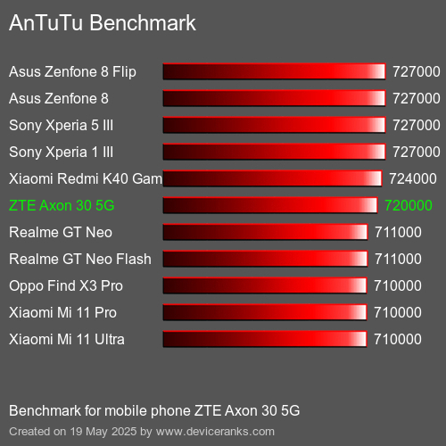 AnTuTuAnTuTu Punktem Odniesienia ZTE Axon 30 5G