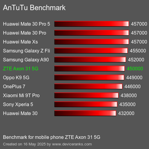 AnTuTu Benchmark Puanı cep telefonu ZTE Axon 31 5G AnTuTuAnTuTu Kriter ZTE Axon 31 5G