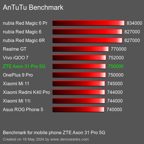 AnTuTuAnTuTu القياسي ZTE Axon 31 Pro 5G