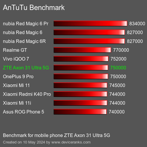 AnTuTuAnTuTu Benchmark ZTE Axon 31 Ultra 5G