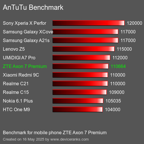 AnTuTu Benchmark telefon ZTE Axon 7 Premium AnTuTuAnTuTu Měřítko ZTE Axon 7 Premium