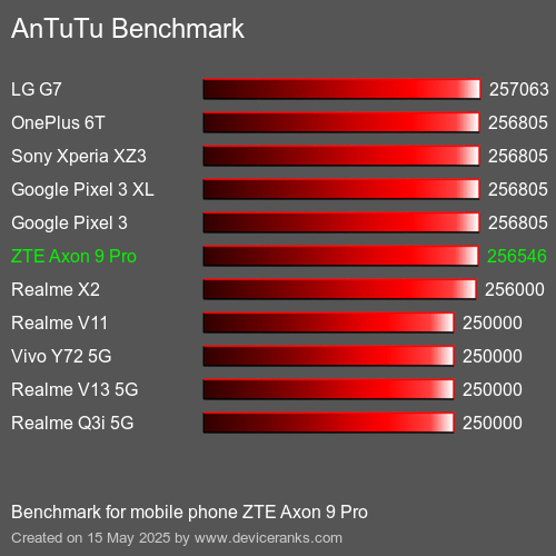 AnTuTuAnTuTu Měřítko ZTE Axon 9 Pro