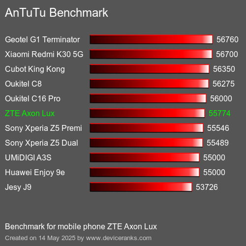 AnTuTu Benchmark mobile phone ZTE Axon Lux AnTuTuAnTuTu Benchmark ZTE Axon Lux