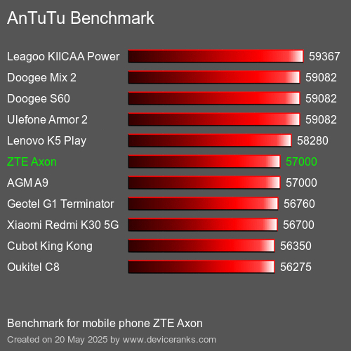 AnTuTu Benchmark telefon ZTE Axon AnTuTuAnTuTu Měřítko ZTE Axon