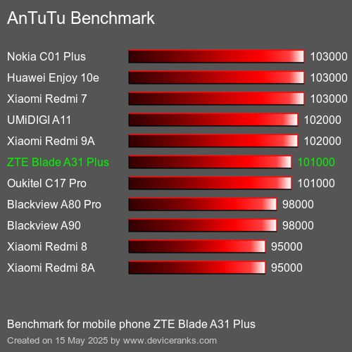 AnTuTu Benchmark el teléfono móvil ZTE Blade A31 Plus AnTuTuAnTuTu De Referencia ZTE Blade A31 Plus