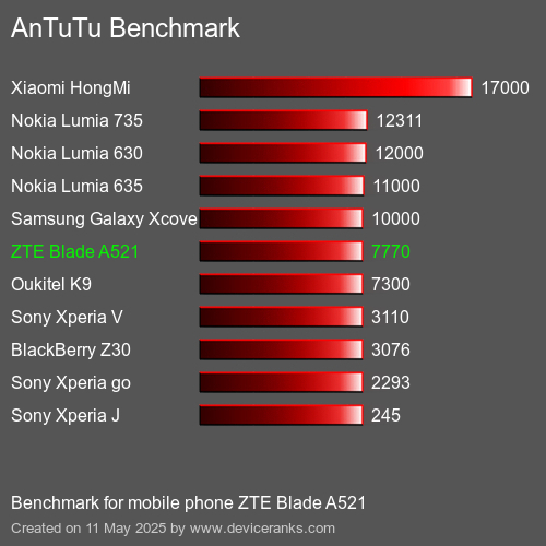 AnTuTu Benchmark el teléfono móvil ZTE Blade A521 AnTuTuAnTuTu De Referencia ZTE Blade A521