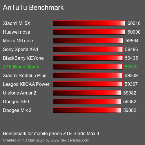 AnTuTu Benchmark mobile phone ZTE Blade Max 3 AnTuTuAnTuTu Benchmark ZTE Blade Max 3