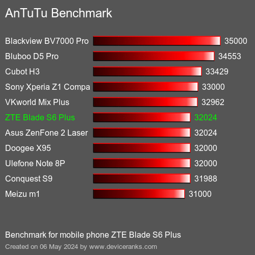 AnTuTuAnTuTu Αναφοράς ZTE Blade S6 Plus