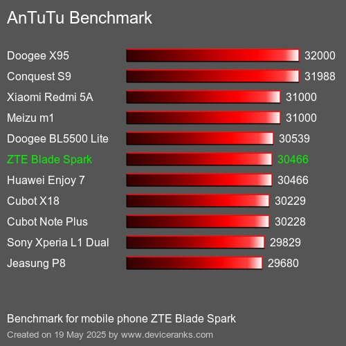 AnTuTuAnTuTu De Référence ZTE Blade Spark