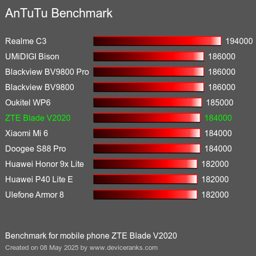 AnTuTu Benchmark mobile phone ZTE Blade V2020 AnTuTuAnTuTu Benchmark ZTE Blade V2020