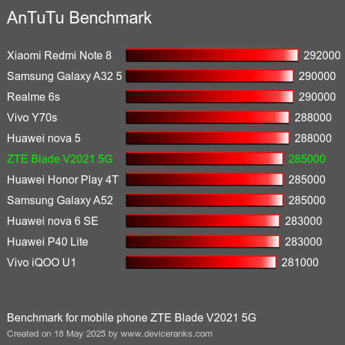 AnTuTu Benchmark el teléfono móvil ZTE Blade V2021 5G AnTuTuAnTuTu De Referencia ZTE Blade V2021 5G