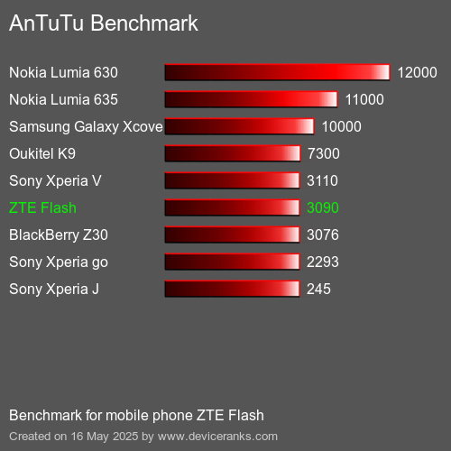 AnTuTuAnTuTu Kriter ZTE Flash