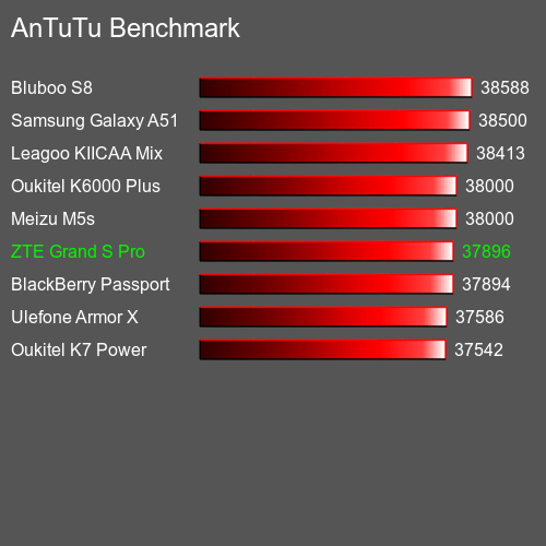Benchmark AnTuTu мобільний телефон ZTE Grand S Pro AnTuTuAnTuTu Еталоном ZTE Grand S Pro