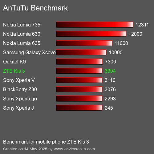 AnTuTu Benchmark telefon ZTE Kis 3 AnTuTuAnTuTu Měřítko ZTE Kis 3