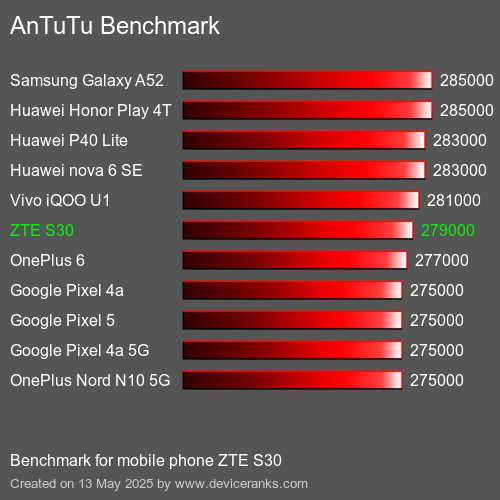 AnTuTuAnTuTu Punktem Odniesienia ZTE S30