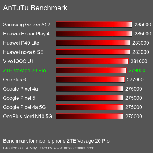 AnTuTuAnTuTu Αναφοράς ZTE Voyage 20 Pro