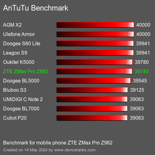 AnTuTuAnTuTu Benchmark ZTE ZMax Pro Z982