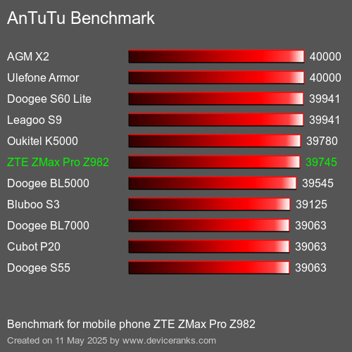 AnTuTu Benchmark κινητό τηλέφωνο ZTE ZMax Pro Z982 AnTuTuAnTuTu Αναφοράς ZTE ZMax Pro Z982