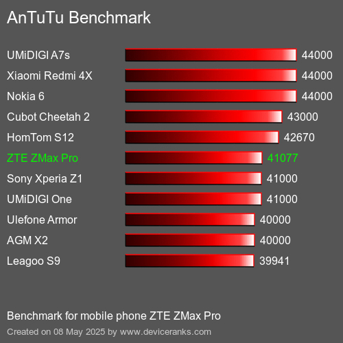 Benchmark AnTuTu мобільний телефон ZTE ZMax Pro AnTuTuAnTuTu Еталоном ZTE ZMax Pro