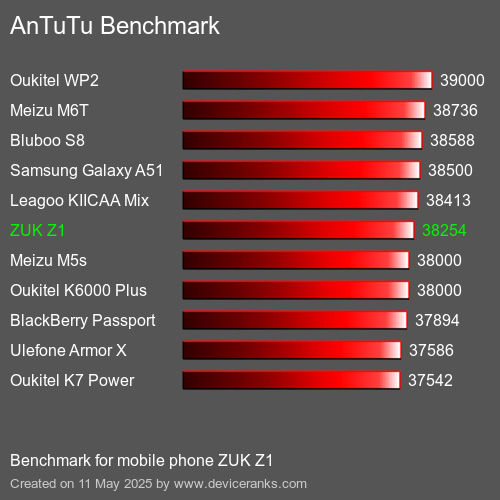 AnTuTu Benchmark telefon ZUK Z1 AnTuTuAnTuTu Měřítko ZUK Z1