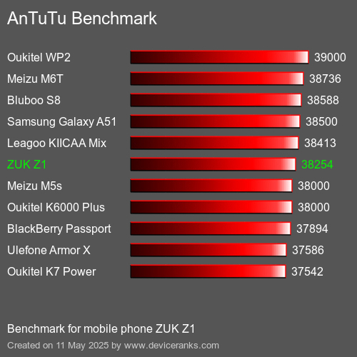 AnTuTuAnTuTu Αναφοράς ZUK Z1