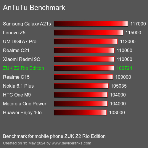 AnTuTuAnTuTu Benchmark ZUK Z2 Rio Edition