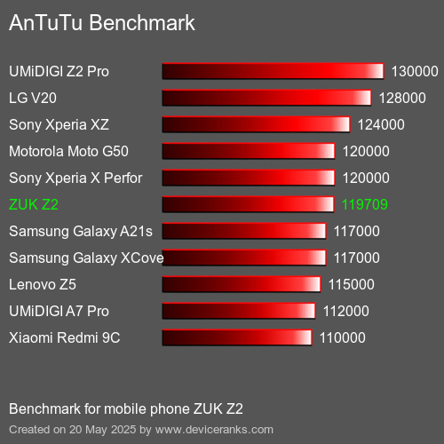 AnTuTu Benchmark mobile phone ZUK Z2 AnTuTuAnTuTu Benchmark ZUK Z2