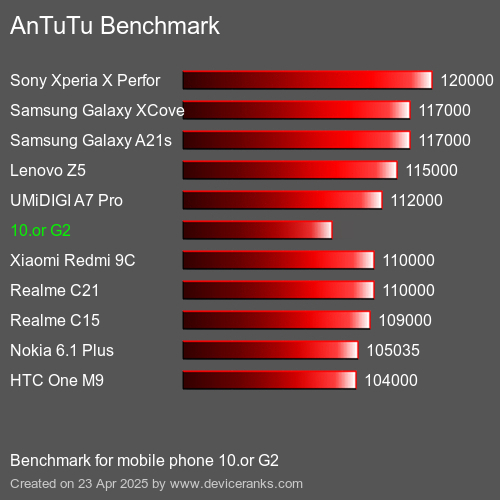AnTuTu Benchmark telefon 10.or G2 AnTuTuAnTuTu Měřítko 10.or G2
