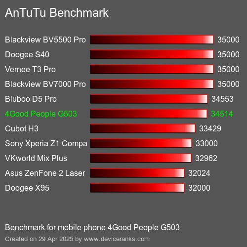 AnTuTu Benchmark telefon 4Good People G503 AnTuTuAnTuTu Měřítko 4Good People G503