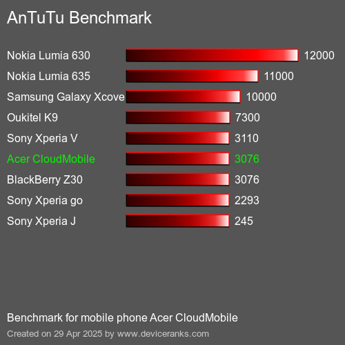 AnTuTu Benchmark el teléfono móvil Acer CloudMobile AnTuTuAnTuTu De Referencia Acer CloudMobile