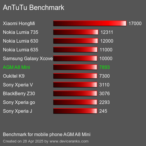 AnTuTu Benchmark el teléfono móvil AGM A8 Mini AnTuTuAnTuTu De Referencia AGM A8 Mini