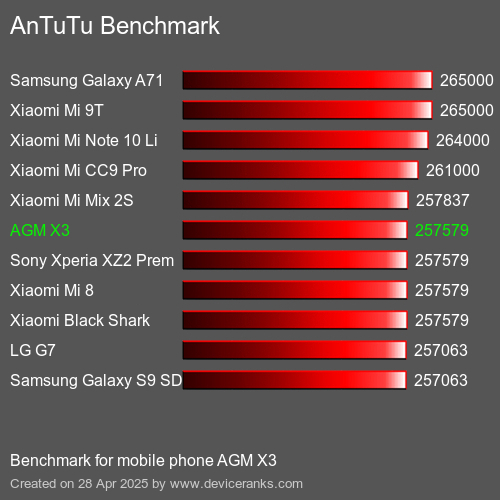 AnTuTu Benchmark telefon AGM X3 AnTuTuAnTuTu Měřítko AGM X3