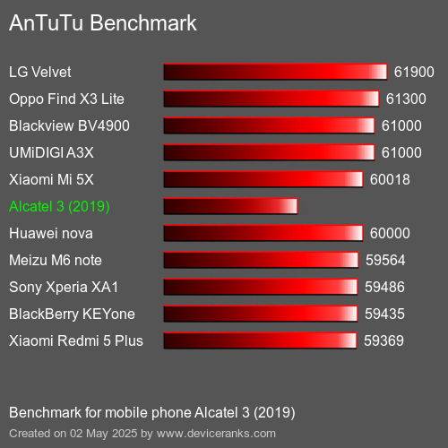 AnTuTu Benchmark el teléfono móvil Alcatel 3 (2019) AnTuTuAnTuTu De Referencia Alcatel 3 (2019)