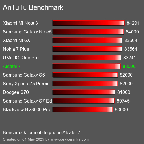 AnTuTu Benchmark κινητό τηλέφωνο Alcatel 7 AnTuTuAnTuTu Αναφοράς Alcatel 7