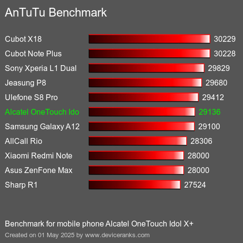 AnTuTu Benchmark el teléfono móvil Alcatel OneTouch Idol X+ AnTuTuAnTuTu De Referencia Alcatel OneTouch Idol X+