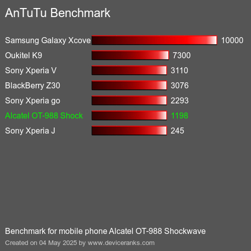 AnTuTu Benchmark el teléfono móvil Alcatel OT-988 Shockwave AnTuTuAnTuTu De Referencia Alcatel OT-988 Shockwave