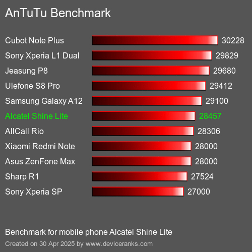 AnTuTu Benchmark el teléfono móvil Alcatel Shine Lite AnTuTuAnTuTu De Referencia Alcatel Shine Lite