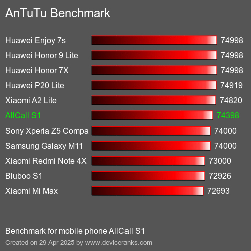 AnTuTu Benchmark Puanı cep telefonu AllCall S1 AnTuTuAnTuTu Kriter AllCall S1