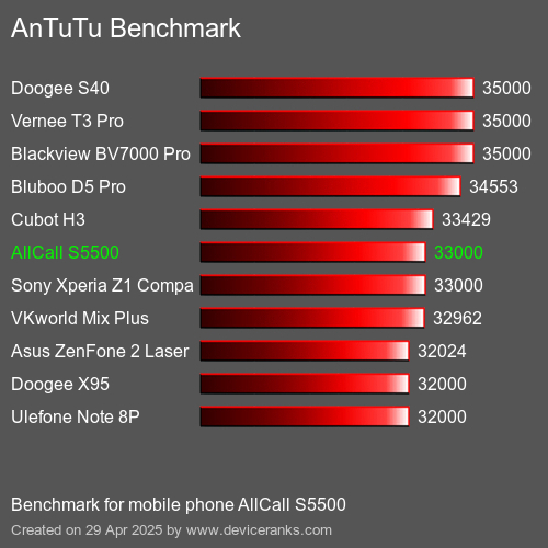 AnTuTu Benchmark el teléfono móvil AllCall S5500 AnTuTuAnTuTu De Referencia AllCall S5500