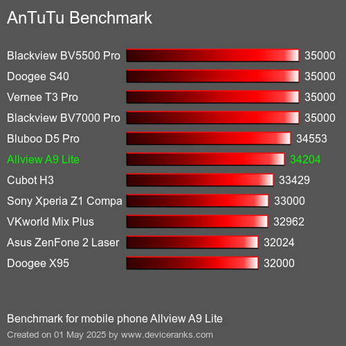AnTuTu Benchmark κινητό τηλέφωνο Allview A9 Lite AnTuTuAnTuTu Αναφοράς Allview A9 Lite