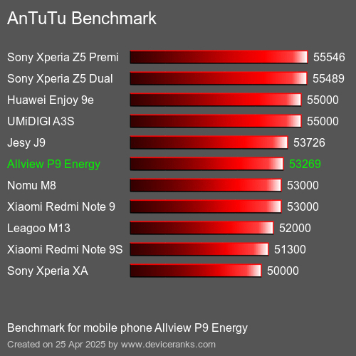 AnTuTu Benchmark el teléfono móvil Allview P9 Energy AnTuTuAnTuTu De Referencia Allview P9 Energy